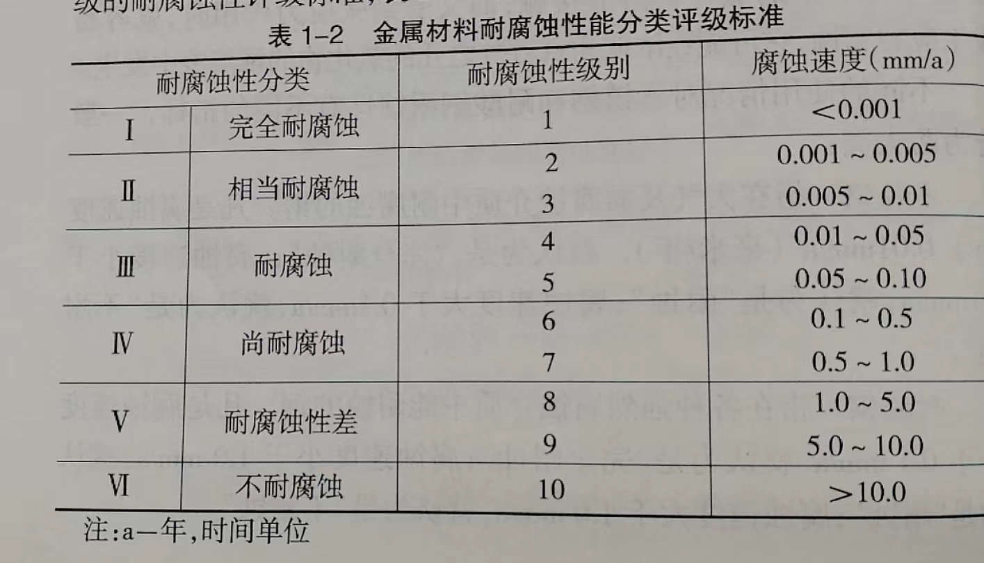 不銹鋼的耐腐蝕性能分類評級標(biāo)準(zhǔn)